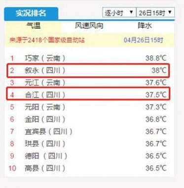 38℃！37.5℃！瀘州敘永超微粉碎機(jī)合江兩地拿下全川冠亞軍